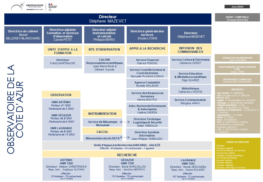 Organigramme OCA 